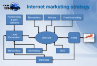 Internet marketing strategy flow chart Internet marketing strategy flow chart