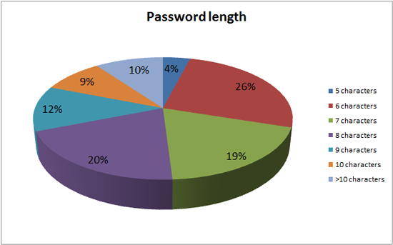 password length statistics